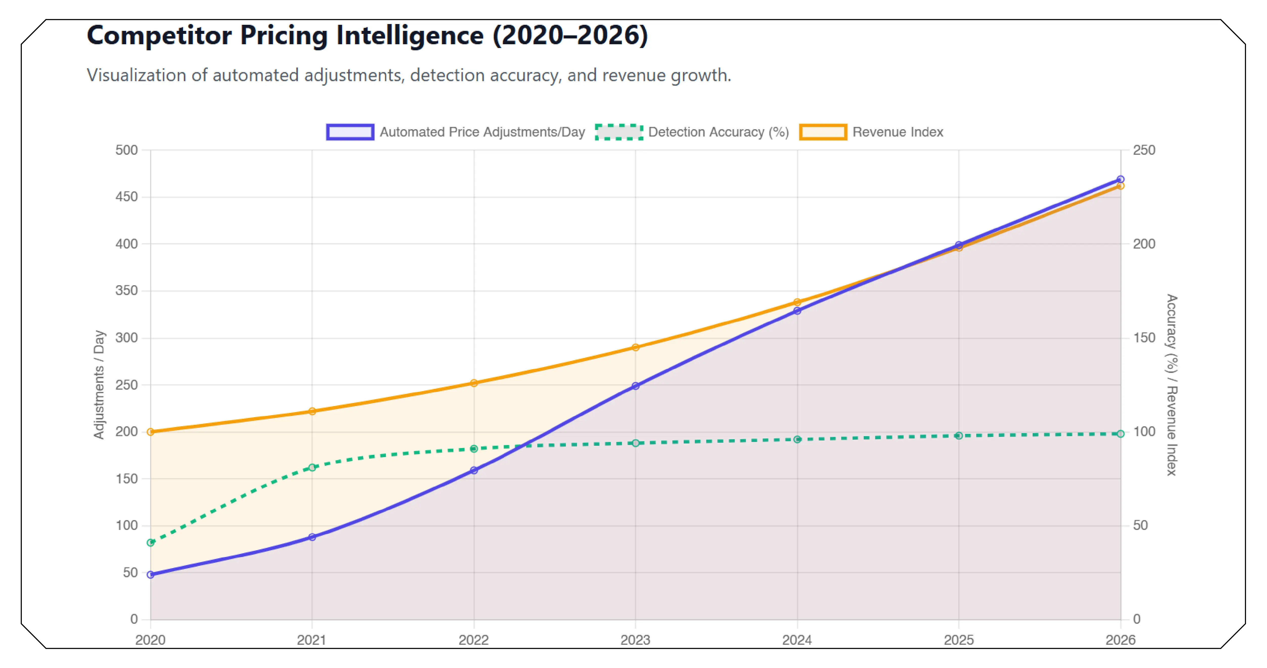 Continuous Monitoring and Real-Time Adjustments